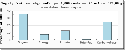 sugars and nutritional content in sugar in fruit yogurt